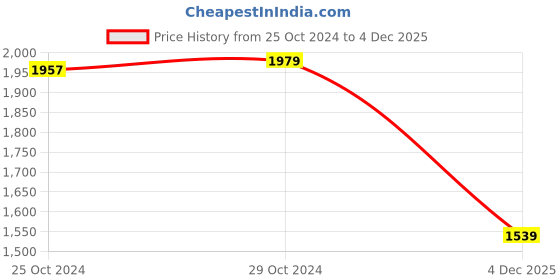 tatacliq.com Van Heusen Brown & Black Leather Reversible Belt For Men van heusen Price History Graph from 25 Oct 2024 to 4 Dec 2025