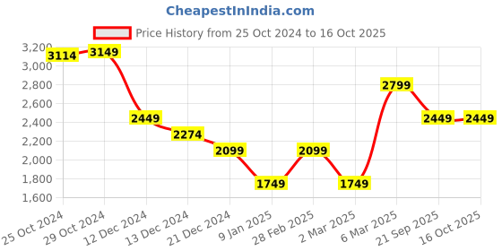tatacliq.com Van Heusen Brown & Black Leather Reversible Belt For Men van heusen Price History Graph from 25 Oct 2024 to 15 Oct 2025