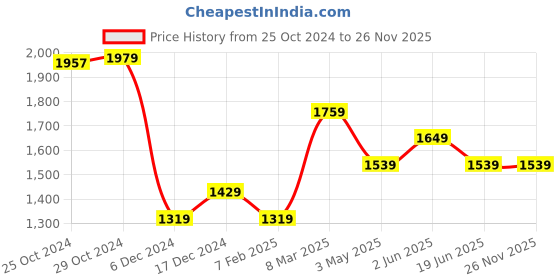 tatacliq.com Van Heusen Brown & Black Leather Reversible Belt For Men van heusen Price History Graph from 25 Oct 2024 to 26 Nov 2025