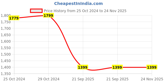 tatacliq.com Van Heusen Brown & Black Leather Reversible Belt For Men van heusen Price History Graph from 25 Oct 2024 to 23 Nov 2025