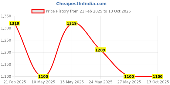 tatacliq.com Van Heusen Brown & Black Leather Reversible Belt For Men van heusen Price History Graph from 21 Feb 2025 to 12 Oct 2025