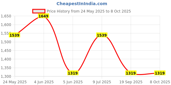 tatacliq.com Van Heusen Brown & Black Leather Reversible Belt For Men van heusen Price History Graph from 24 May 2025 to 4 Oct 2025