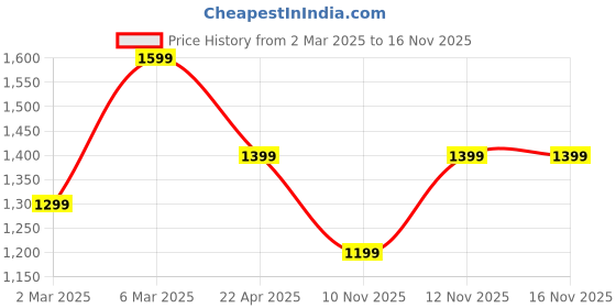 tatacliq.com Van Heusen Brown & Black Leather Waist Belt For Men van heusen Price History Graph from 2 Mar 2025 to 15 Nov 2025