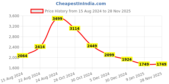 tatacliq.com Van Heusen Brown & Black Regular Fit Colour Block Hooded Sweatshirt van heusen Price History Graph from 15 Aug 2024 to 28 Nov 2025