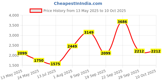 tatacliq.com Van Heusen Brown & Black Regular Fit Colour Block Hooded Sweatshirt van heusen Price History Graph from 13 May 2025 to 10 Oct 2025
