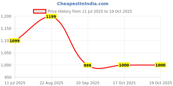 tatacliq.com Van Heusen Brown & Black Textured Leather Reversible Formal Belt van heusen Price History Graph from 11 Jul 2025 to 19 Oct 2025