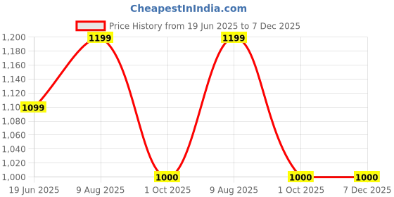 tatacliq.com Van Heusen Brown & Black Textured Leather Reversible Formal Belt van heusen Price History Graph from 19 Jun 2025 to 7 Dec 2025