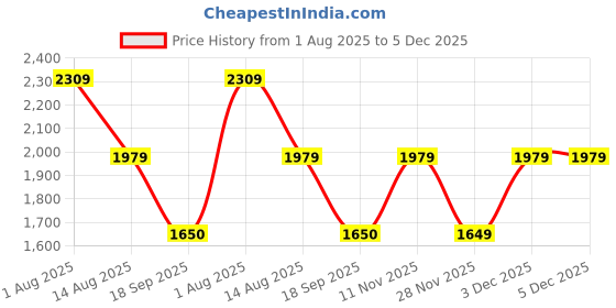 tatacliq.com Van Heusen Brown & Navy Cross Body Bag van heusen Price History Graph from 1 Aug 2025 to 5 Dec 2025