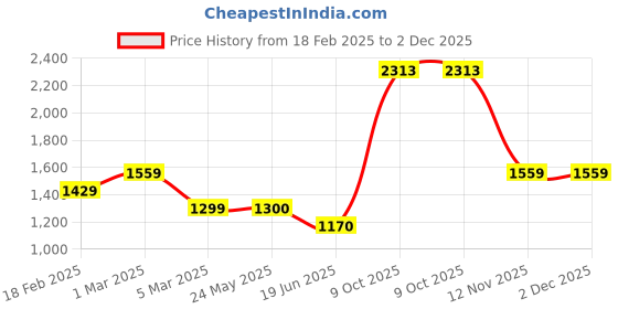 tatacliq.com Van Heusen Brown & White Printed Pencil Skirt van heusen Price History Graph from 18 Feb 2025 to 2 Dec 2025