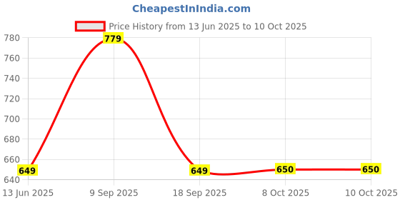 tatacliq.com Van Heusen Brown Animal Effect Leather Wallet van heusen Price History Graph from 13 Jun 2025 to 10 Oct 2025