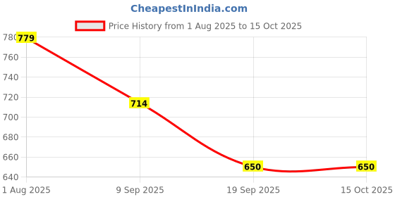 tatacliq.com Van Heusen Brown Animal Effect Leather Wallet van heusen Price History Graph from 1 Aug 2025 to 15 Oct 2025