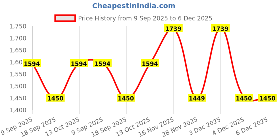 tatacliq.com Van Heusen Brown Animal Effect Sling Handbag van heusen Price History Graph from 9 Sep 2025 to 5 Dec 2025