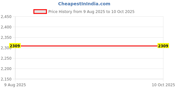 tatacliq.com Van Heusen Brown Backpack van heusen Price History Graph from 9 Aug 2025 to 9 Oct 2025