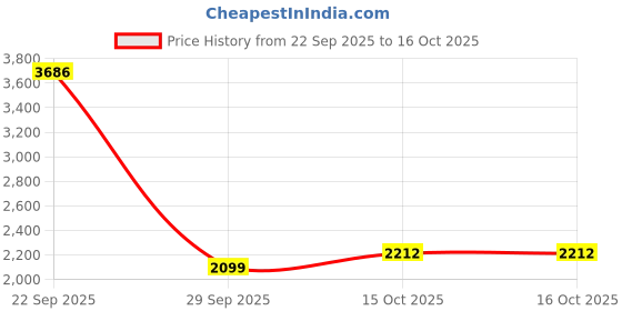tatacliq.com Van Heusen Brown Blended Regular Fit Checks Dresses van heusen Price History Graph from 22 Sep 2025 to 15 Oct 2025
