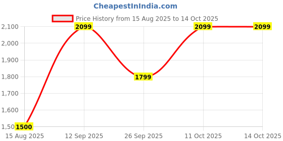 tatacliq.com Van Heusen Brown Blended Regular Fit Checks Trousers van heusen Price History Graph from 15 Aug 2025 to 13 Oct 2025