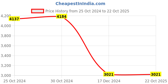 tatacliq.com Van Heusen Brown Blended Regular Fit Print Trousers van heusen Price History Graph from 25 Oct 2024 to 21 Oct 2025