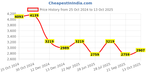 tatacliq.com Van Heusen Brown Blended Regular Fit Print Trousers van heusen Price History Graph from 25 Oct 2024 to 13 Oct 2025