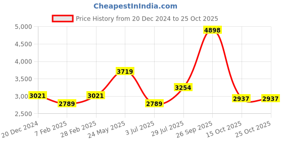 tatacliq.com Van Heusen Brown Blended Regular Fit Print Trousers van heusen Price History Graph from 20 Dec 2024 to 25 Oct 2025