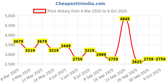 tatacliq.com Van Heusen Brown Blended Regular Fit Print Trousers van heusen Price History Graph from 8 Mar 2025 to 9 Oct 2025