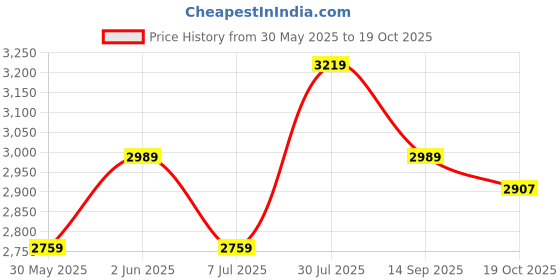 tatacliq.com Van Heusen Brown Blended Regular Fit Print Trousers van heusen Price History Graph from 30 May 2025 to 19 Oct 2025