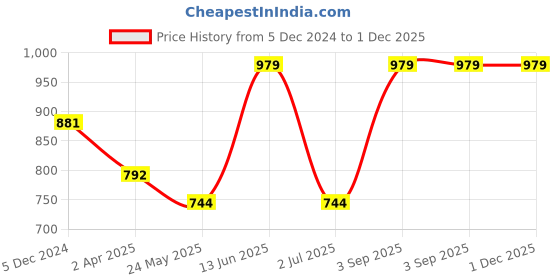 tatacliq.com Van Heusen Brown Capri Length Lounge Pants van heusen Price History Graph from 5 Dec 2024 to 30 Nov 2025