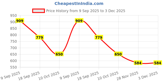 tatacliq.com Van Heusen Brown Casual Belt van heusen Price History Graph from 9 Sep 2025 to 3 Dec 2025