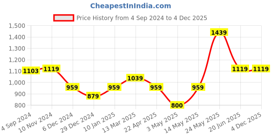 tatacliq.com Van Heusen Brown Casual Bi-Fold Wallet for Men van heusen Price History Graph from 4 Sep 2024 to 3 Dec 2025