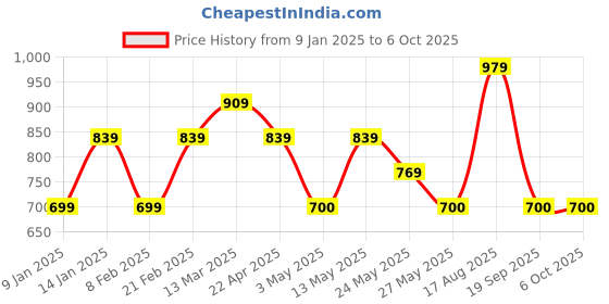 tatacliq.com Van Heusen Brown Casual Bi-Fold Wallet for Men van heusen Price History Graph from 9 Jan 2025 to 4 Oct 2025