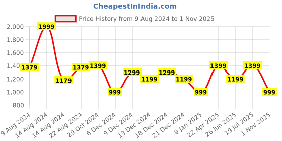 tatacliq.com Van Heusen Brown Casual Leather Belt for Men van heusen Price History Graph from 9 Aug 2024 to 1 Nov 2025