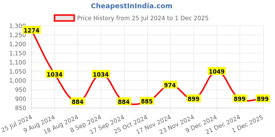 tatacliq.com Van Heusen Brown Casual Leather Belt for Men van heusen Price History Graph from 25 Jul 2024 to 30 Nov 2025