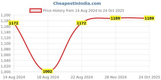 tatacliq.com Van Heusen Brown Casual Leather Belt for Men van heusen Price History Graph from 14 Aug 2024 to 22 Oct 2025