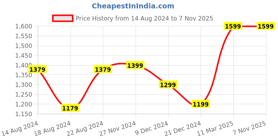 tatacliq.com Van Heusen Brown Casual Leather Belt for Men van heusen Price History Graph from 14 Aug 2024 to 7 Nov 2025