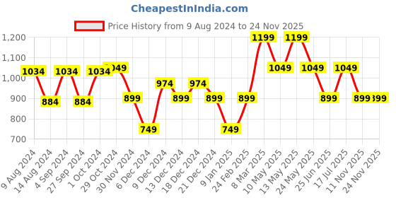 tatacliq.com Van Heusen Brown Casual Leather Belt for Men van heusen Price History Graph from 9 Aug 2024 to 24 Nov 2025