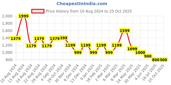 tatacliq.com Van Heusen Brown Casual Leather Belt for Men van heusen Price History Graph from 10 Aug 2024 to 24 Oct 2025