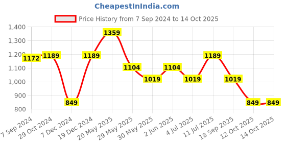 tatacliq.com Van Heusen Brown Casual Leather Belt for Men van heusen Price History Graph from 7 Sep 2024 to 14 Oct 2025