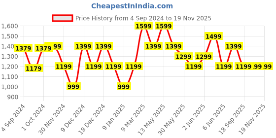 tatacliq.com Van Heusen Brown Casual Leather Belt for Men van heusen Price History Graph from 4 Sep 2024 to 19 Nov 2025