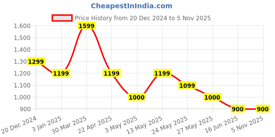 tatacliq.com Van Heusen Brown Casual Leather Belt for Men van heusen Price History Graph from 20 Dec 2024 to 5 Nov 2025