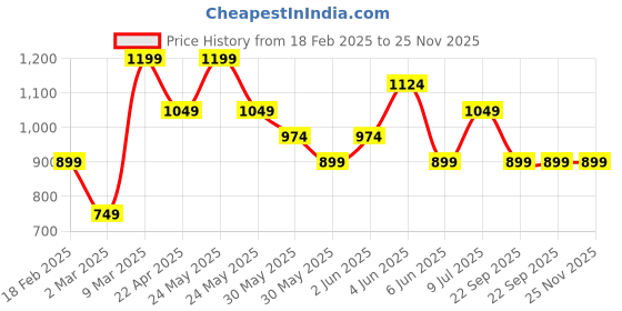tatacliq.com Van Heusen Brown Casual Leather Belt for Men van heusen Price History Graph from 18 Feb 2025 to 25 Nov 2025