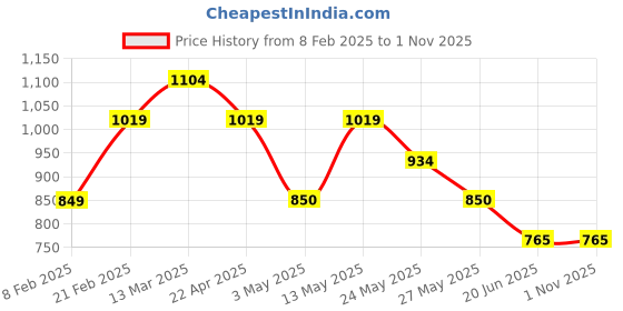 tatacliq.com Van Heusen Brown Casual Leather Bi-Fold Walletfor Men van heusen Price History Graph from 8 Feb 2025 to 1 Nov 2025