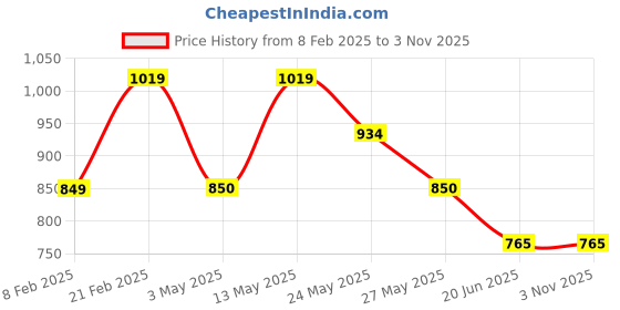 tatacliq.com Van Heusen Brown Casual Leather Bi-Fold Walletfor Men van heusen Price History Graph from 8 Feb 2025 to 2 Nov 2025