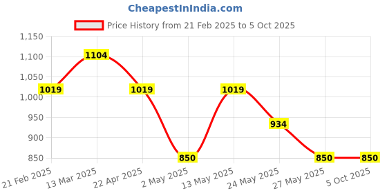 tatacliq.com Van Heusen Brown Casual Leather Bi-Fold Walletfor Men van heusen Price History Graph from 21 Feb 2025 to 4 Oct 2025