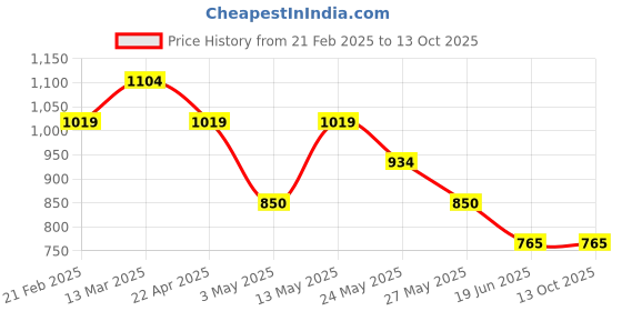 tatacliq.com Van Heusen Brown Casual Leather Bi-Fold Walletfor Men van heusen Price History Graph from 21 Feb 2025 to 13 Oct 2025