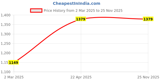tatacliq.com Van Heusen Brown Checks Trousers van heusen Price History Graph from 2 Mar 2025 to 25 Nov 2025
