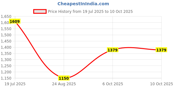 tatacliq.com Van Heusen Brown Checks Trousers van heusen Price History Graph from 19 Jul 2025 to 9 Oct 2025