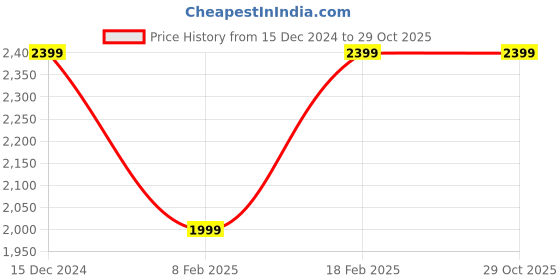 tatacliq.com Van Heusen Brown Chequered Blazer van heusen Price History Graph from 15 Dec 2024 to 29 Oct 2025