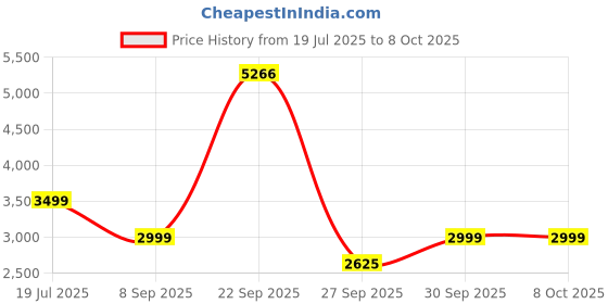 tatacliq.com Van Heusen Brown Chequered Blazer van heusen Price History Graph from 19 Jul 2025 to 8 Oct 2025