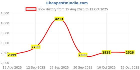 tatacliq.com Van Heusen Brown Chequered Dress van heusen Price History Graph from 15 Aug 2025 to 12 Oct 2025