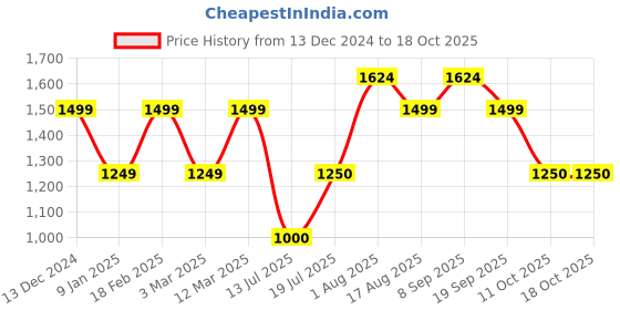tatacliq.com Van Heusen Brown Chequered Formal Pants van heusen Price History Graph from 13 Dec 2024 to 18 Oct 2025