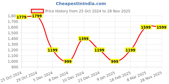 tatacliq.com Van Heusen Brown Color Block Leather Bi-Fold Wallet for Men van heusen Price History Graph from 25 Oct 2024 to 28 Nov 2025