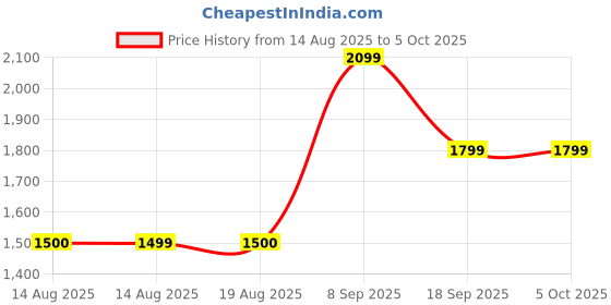 tatacliq.com Van Heusen Brown Color Block Sling Handbag van heusen Price History Graph from 14 Aug 2025 to 4 Oct 2025
